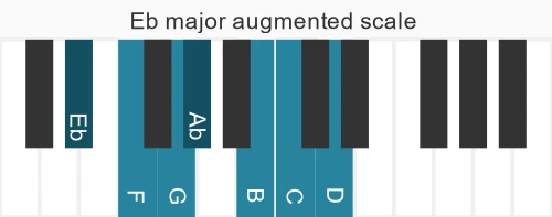 Piano scale for major augmented